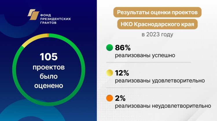 ЦРГО- 86% проектов Краснодарского края реализовались успешно